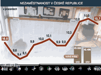 Unemployment in the Czech Republic, source: CTK