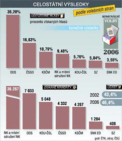 Municipal elections, source: CTK