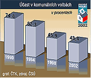 Turnout in local elections from 1990 to 2002 (CTK)