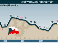 Vývoj HDP od roku 2000, graf: ČTK