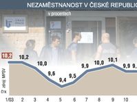Unemployment, source: CTK